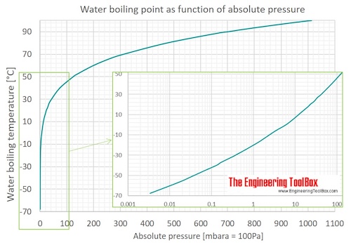 В таблице приведены температуры кипения воды при различном давлении вакуума